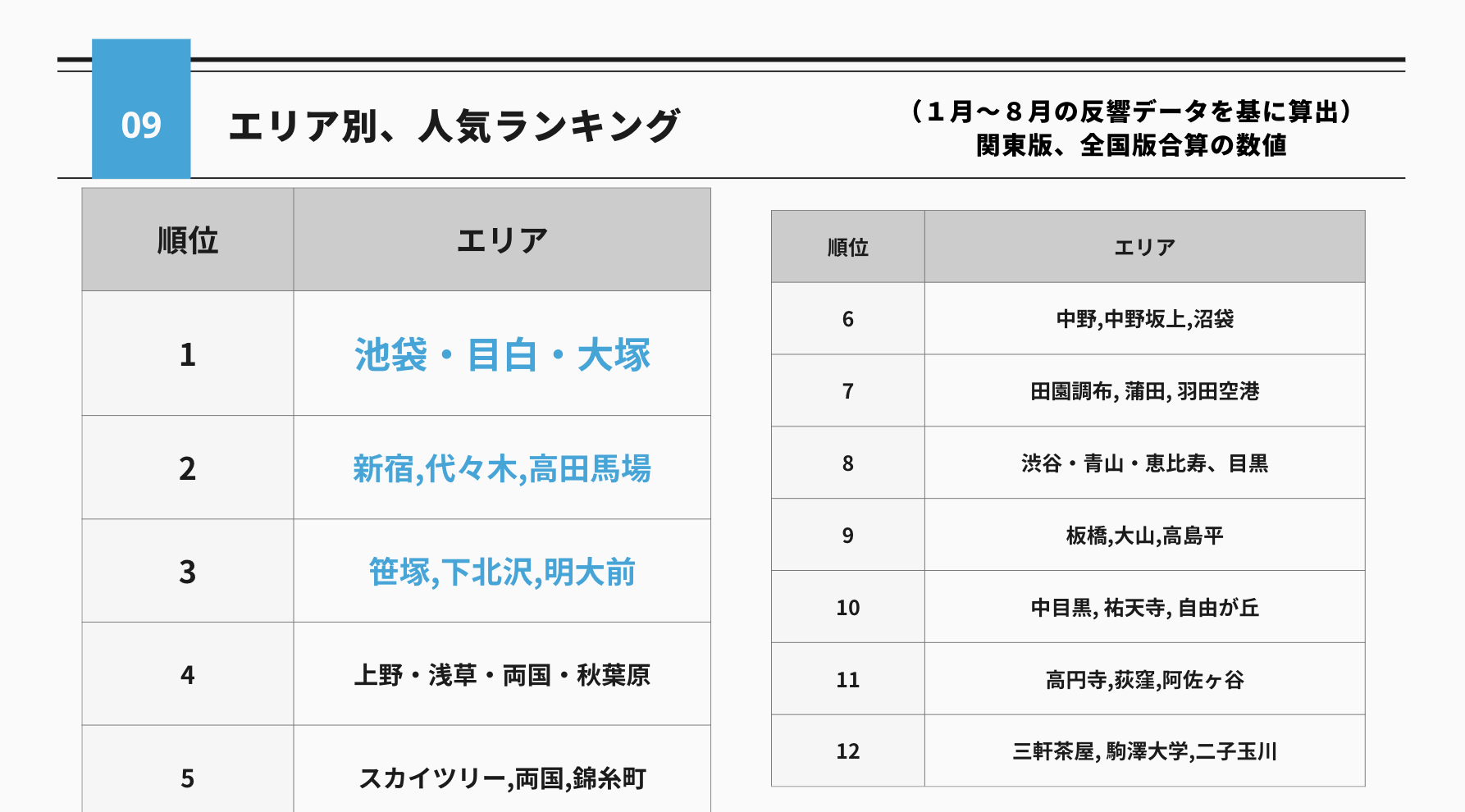 お問合せ傾向（エリア別）