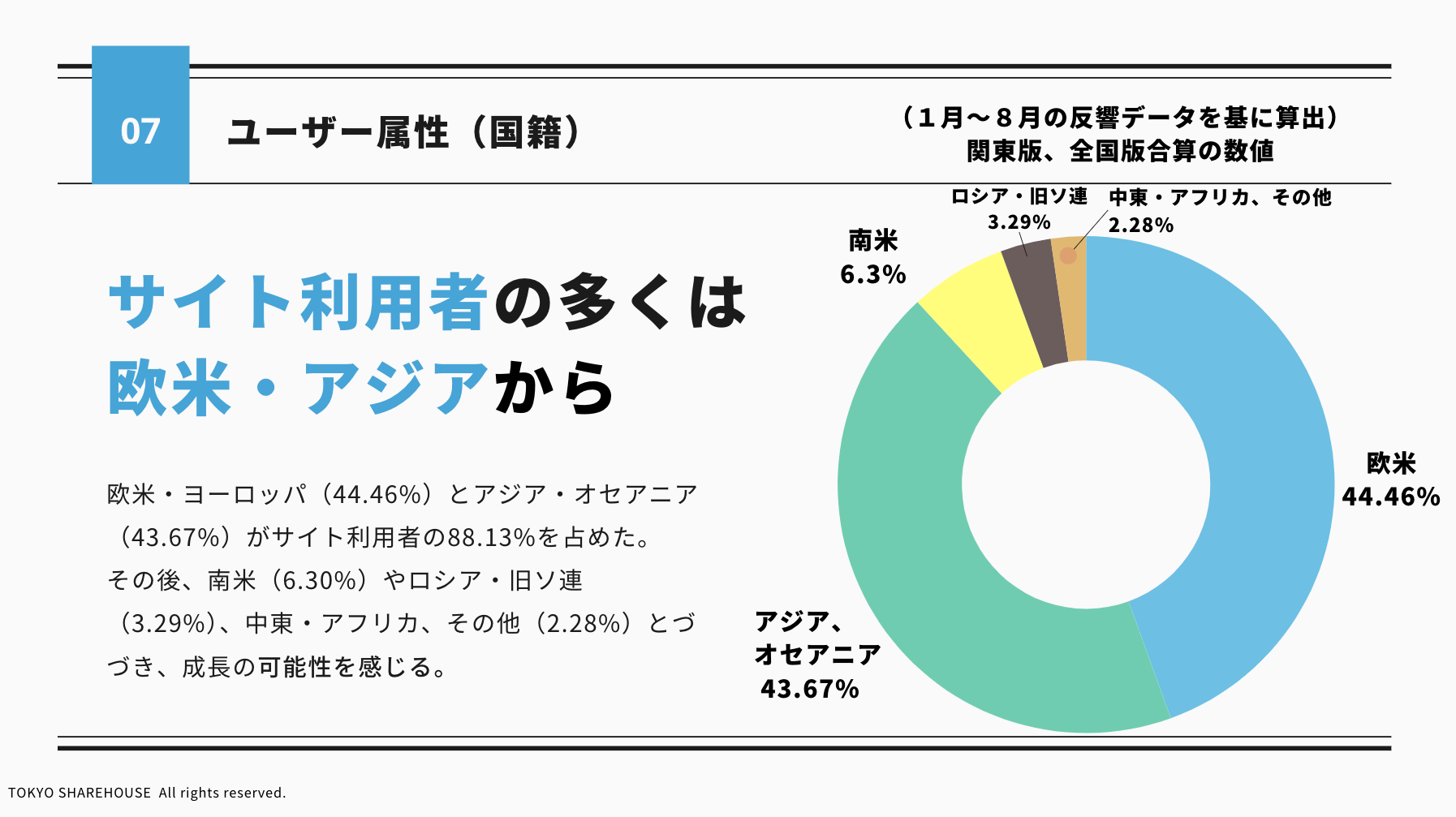 サイト利用者（海外属性）